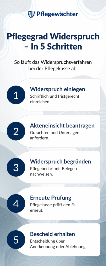 Infografik zum Ablauf eines Pflegegrad Widerspruchs in 5 Schritten.