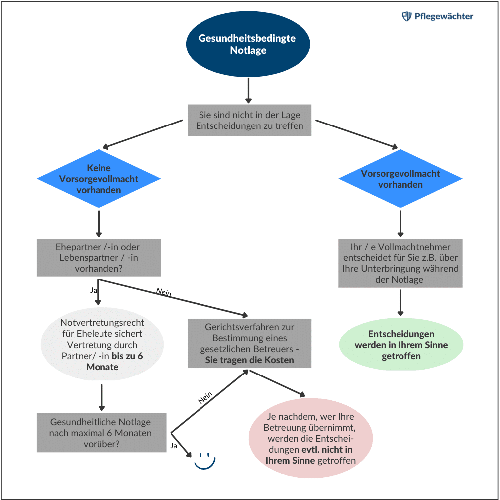 Was passiert bei einer gesundheitsbedingten Notlage – mit und ohne Vorsorgevollmacht